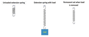 Yield Strength - The Load Exceeds the Yield Strength