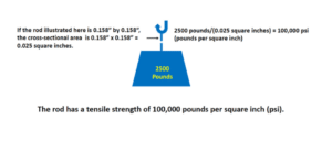 Tensile Strength - The Maximum Load the Material Can Bear Before It Fails